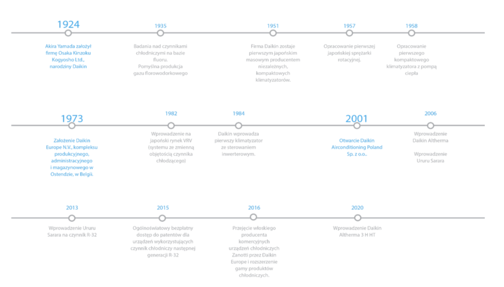 Oś czasu Daikin