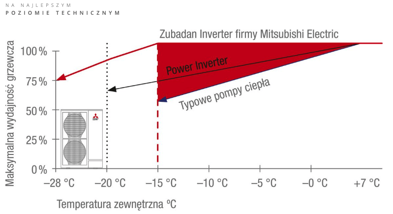 Wykres wydajności Zubadan